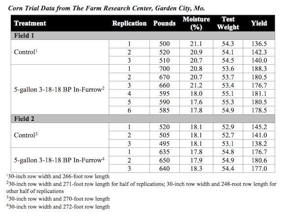 corn-yield-data