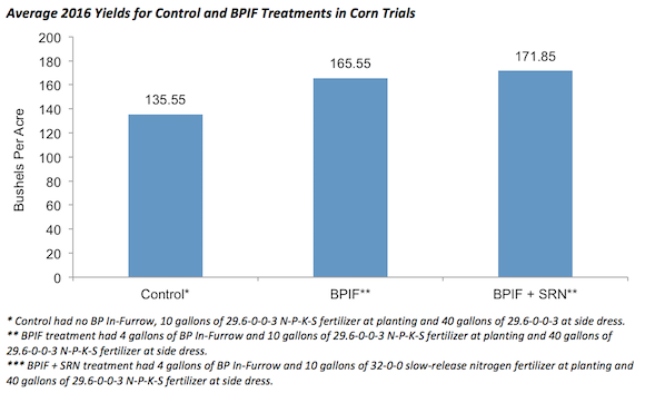 BP In-Furrow