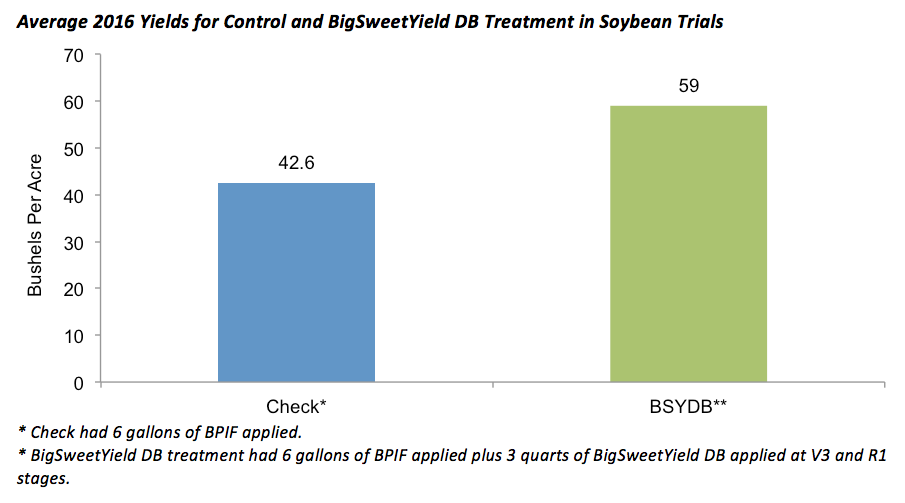 bigsweetyield-bd-chart