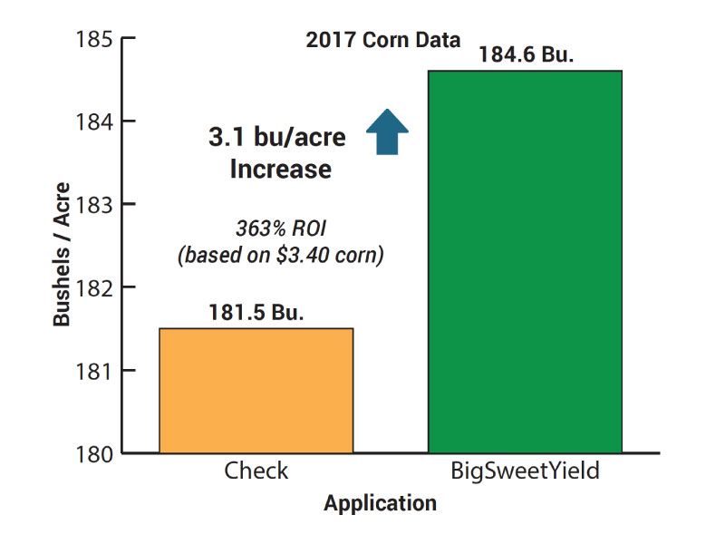 BigSweetYield 2017 Corn Data