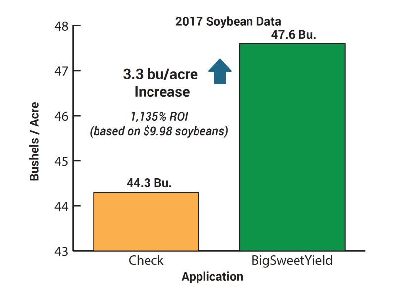 BigSweetYield 2017 Soybean Data