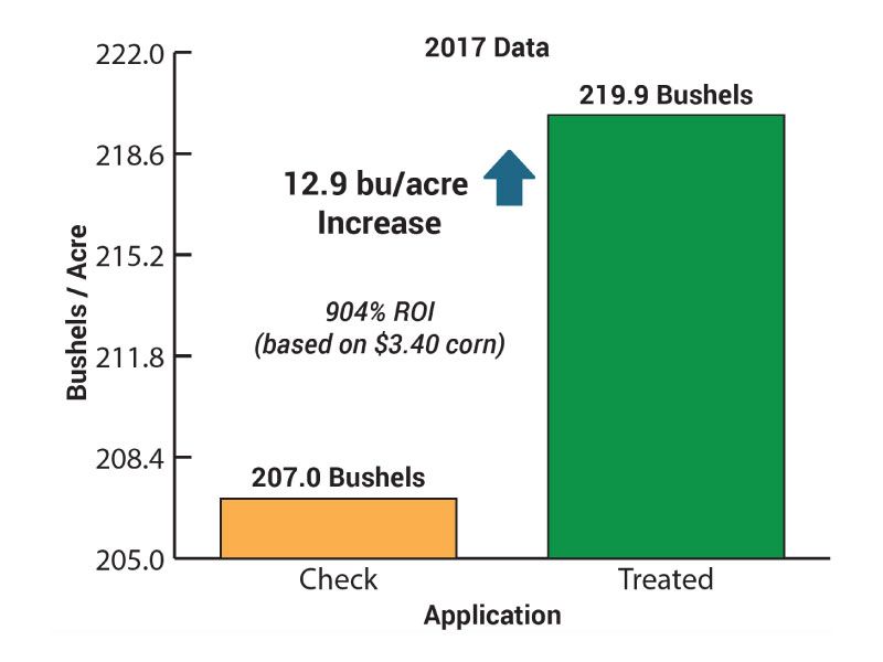 BigYieldCoat Corn +Zn 2017 Data