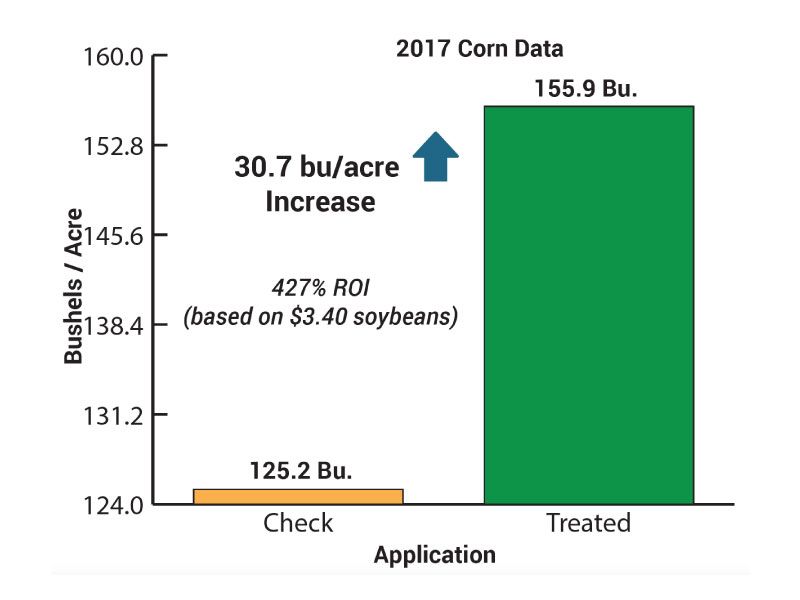 Yield Topper 2017 Corn Data