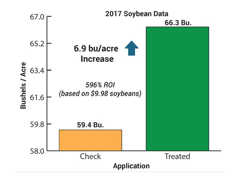 Yield Topper 2017 Soybean Data