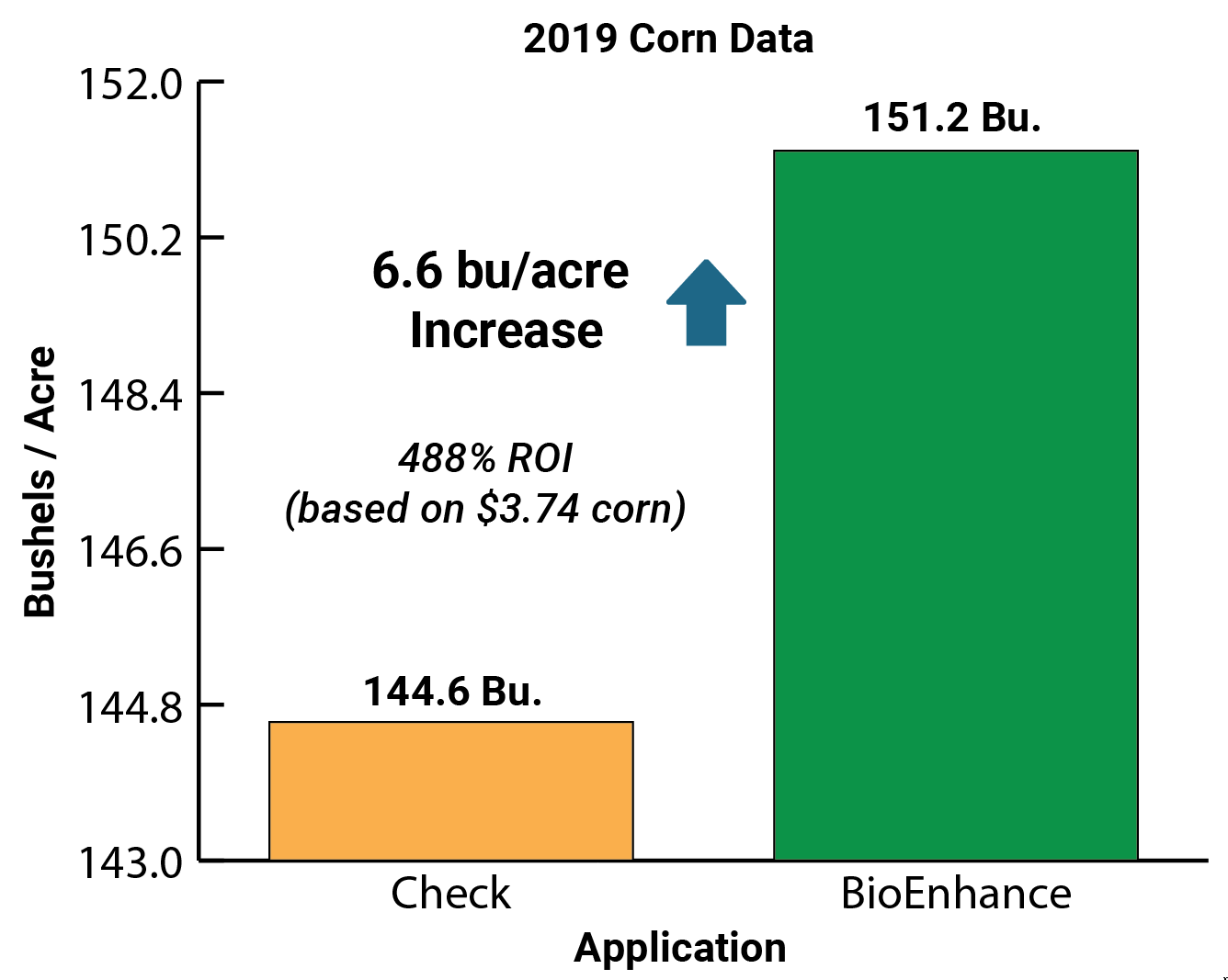 BioEnhance 2019 Corn Data