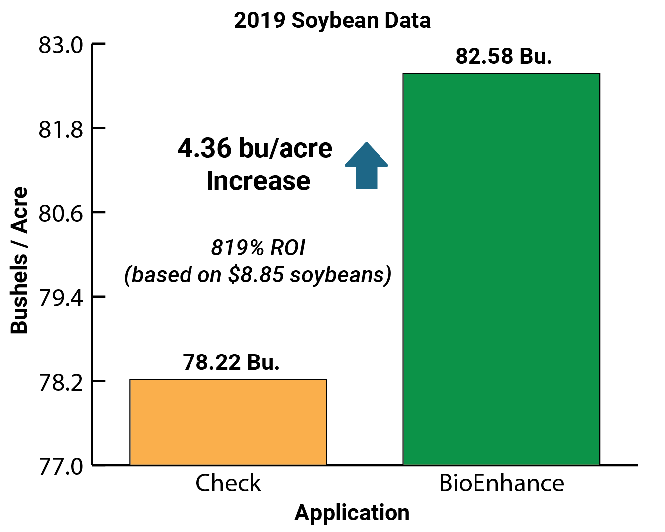 BioEnhance 2019 Soybean Data