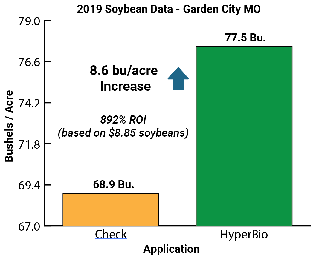 HyperBio 2019 Soybean Data - Garden City MO