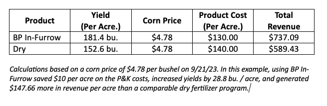 BP In-Furrow 2023 Corn ROI Data